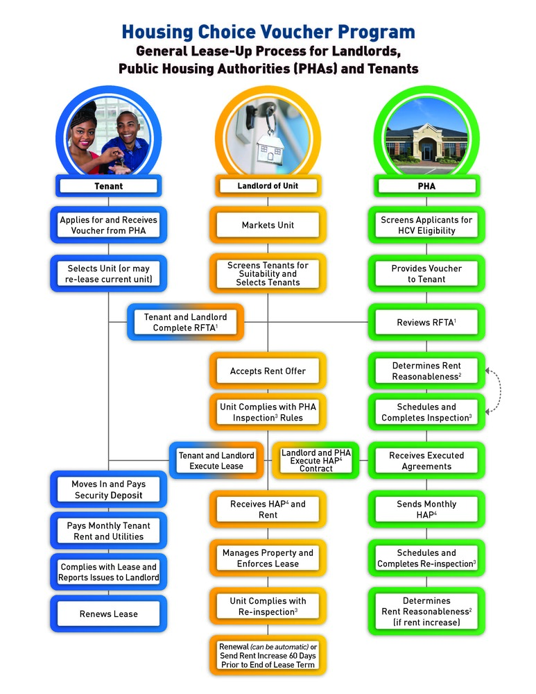 color flowchart