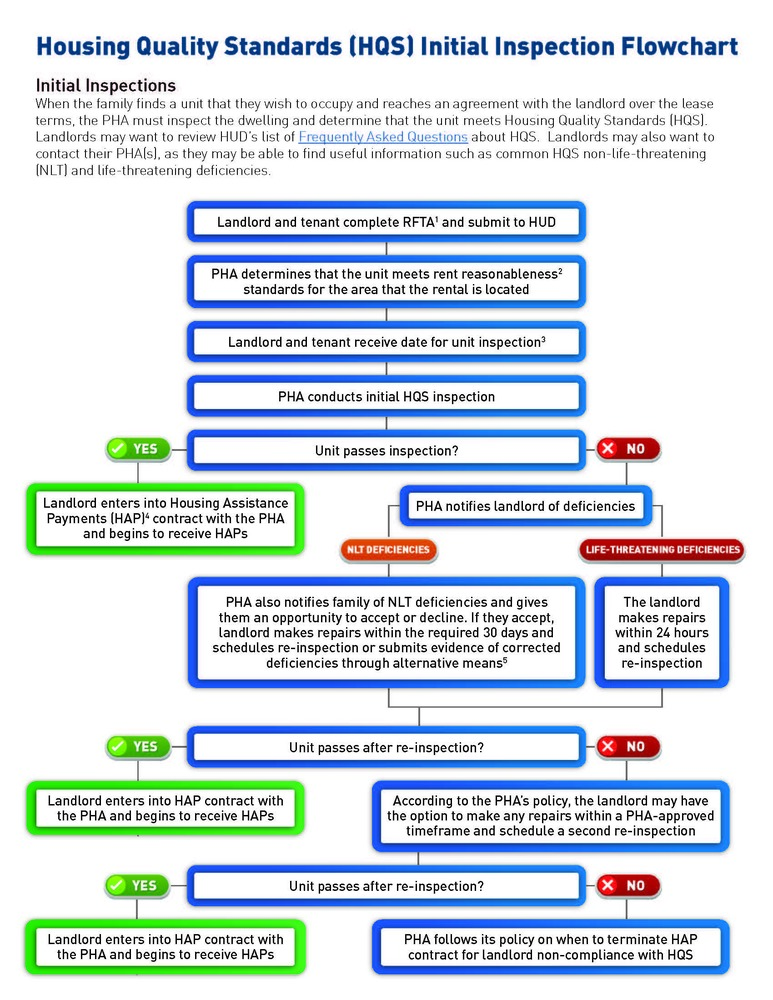 PIH-HCV-Landlord-HQS-Initial-Inspection-Flowchart_Page_1.jpg